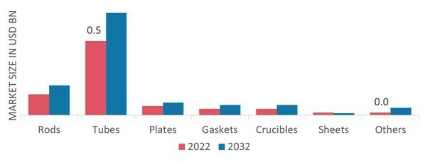 Hexagonal Boron Nitride Market, by Type, 2022 & 2032