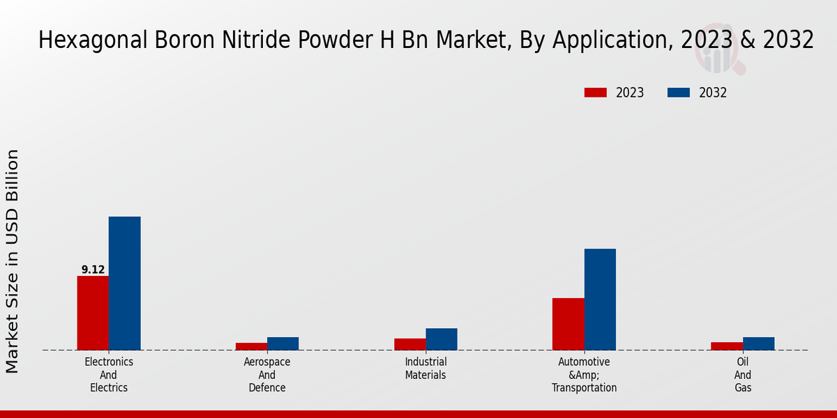 Hexagonal Boron Nitride Powder H Bn Market Application