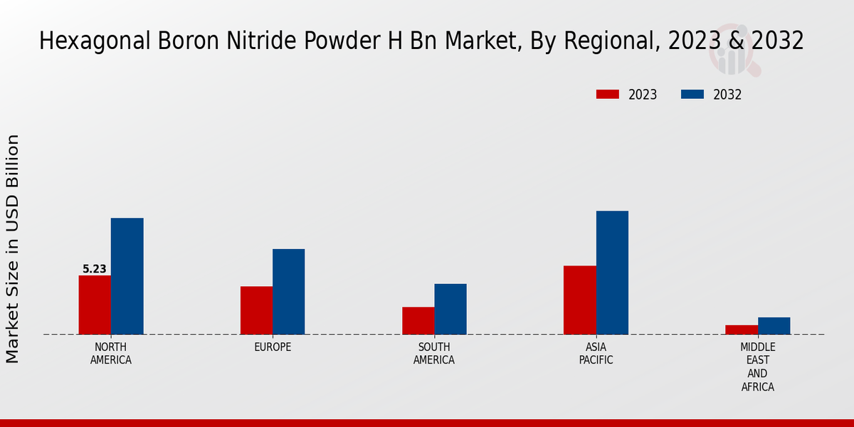 Hexagonal Boron Nitride Powder H Bn Market Regional