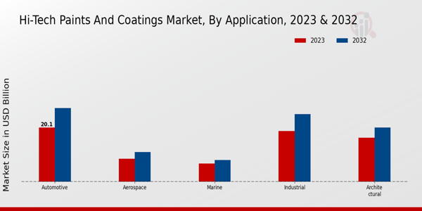 Perspectivas sobre aplicaciones del mercado de pinturas y revestimientos de alta tecnología