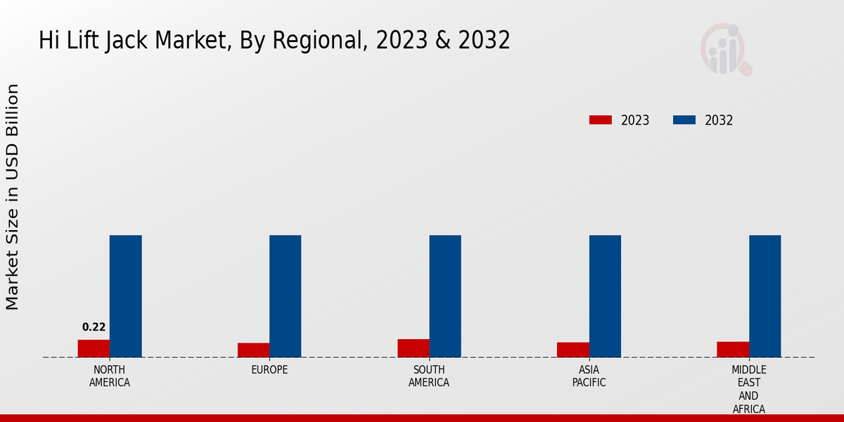 Hi Lift Jack Market, Regional Insights
