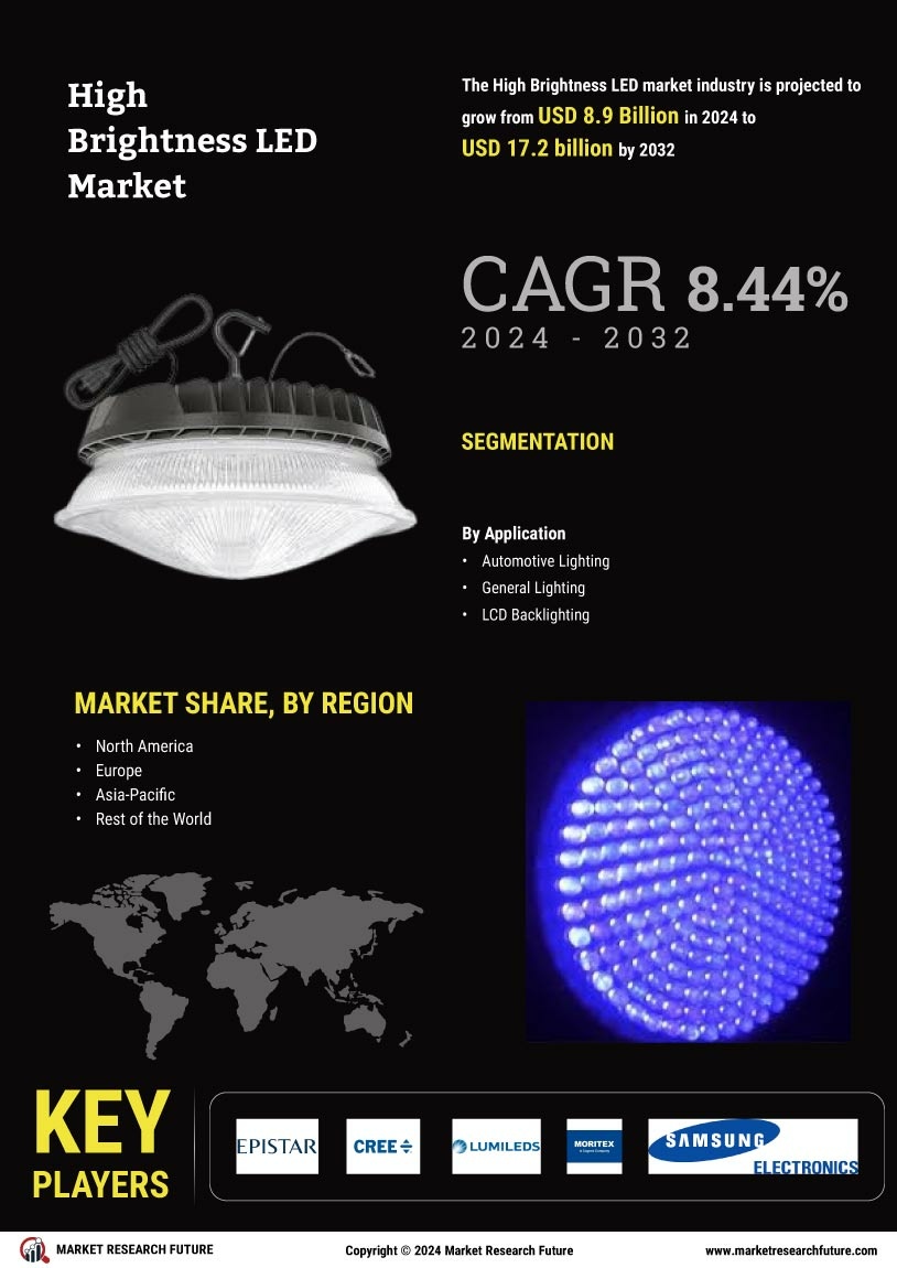 High Brightness LED Market Research Report – Global Forecast till 2035 Infographic