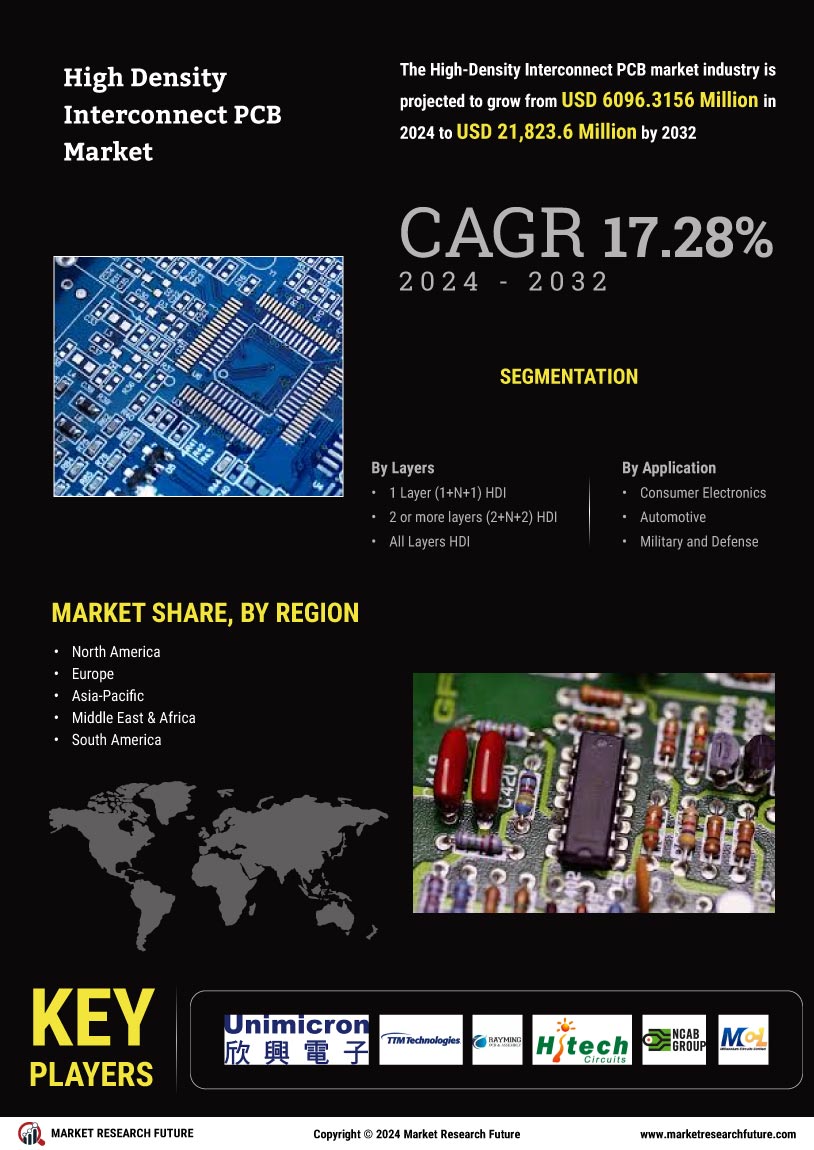 High Density Interconnect PCB Market