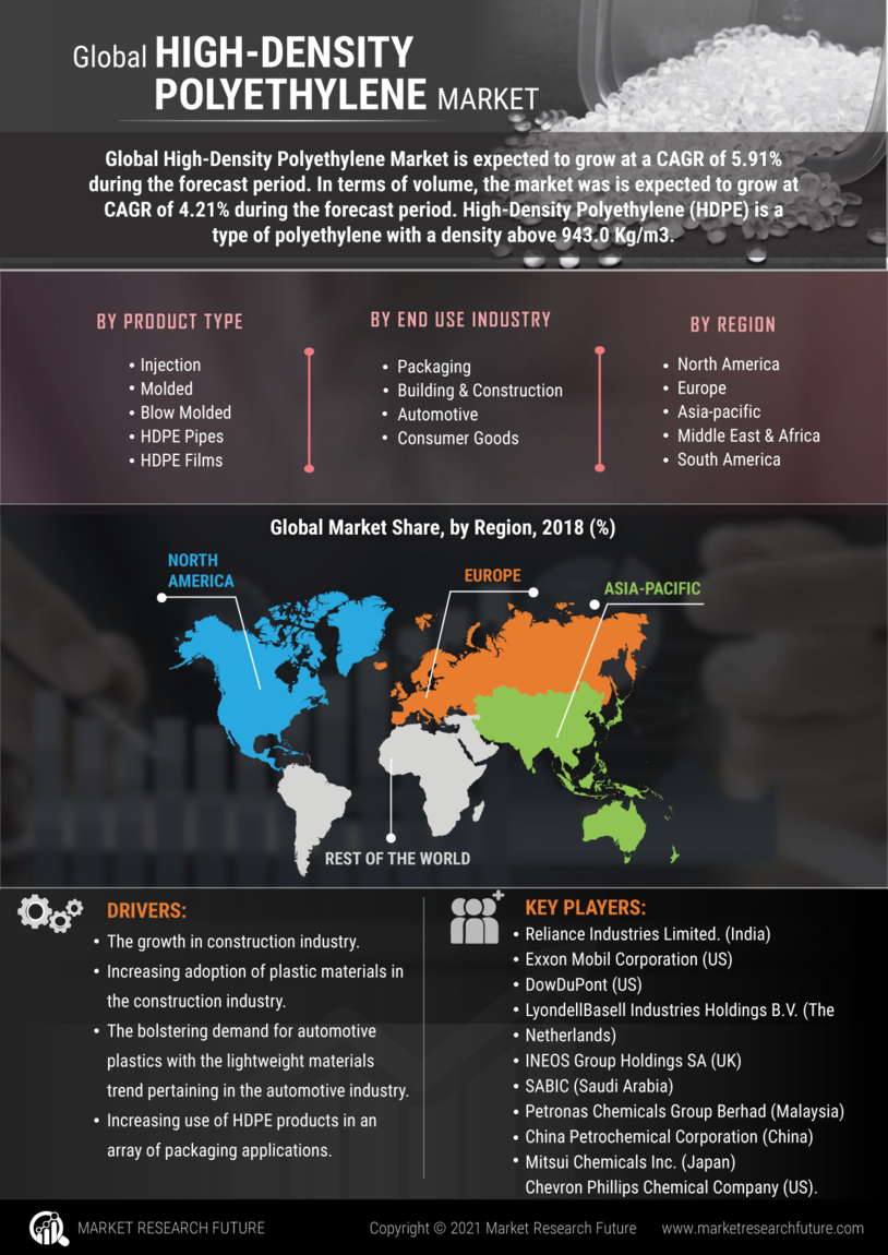 High-Density Polyethylene Market