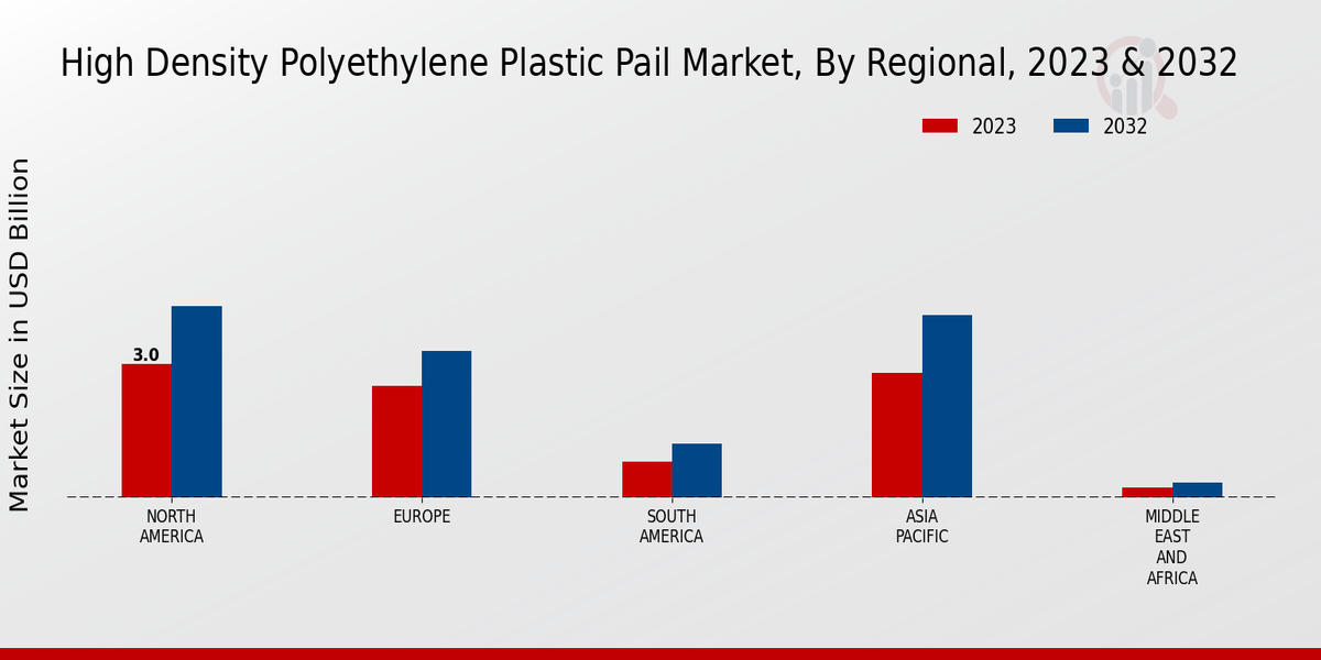 High-Density Polyethylene Plastic Pail Market By Regional