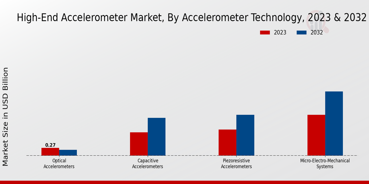 Marché des accéléromètres haut de gamme par technologie d'accéléromètre