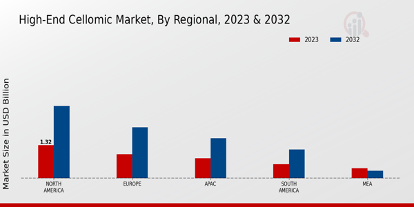 High-End Cellomic Market Regional Insights