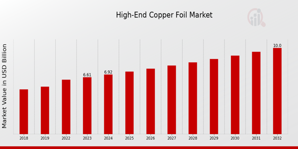 Global High-End Copper Foil Market Overview