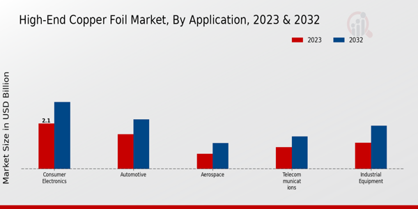 High-End Copper Foil Market Application Insights