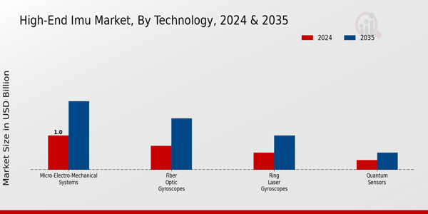 High End Imu Market Segment