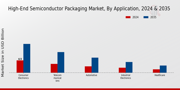 High End Semiconductor Packaging Market Segment