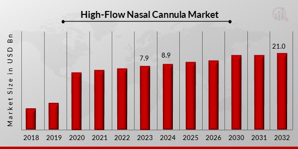 High-Flow Nasal Cannula Market Overview12