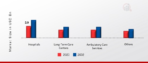 High-Flow Nasal Cannula, by End-user, 2023 & 2032