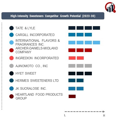 High-Intensity Sweeteners Company