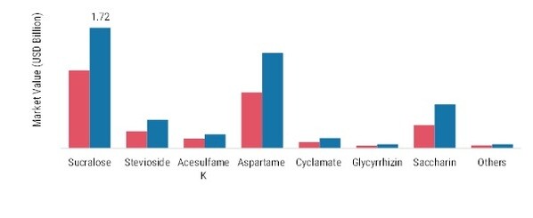 High-Intensity Sweeteners Market, by Product, 2021 & 2030