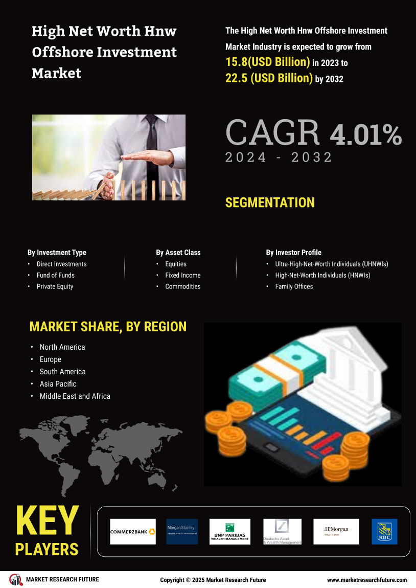 High Net Worth Offshore Investment Market