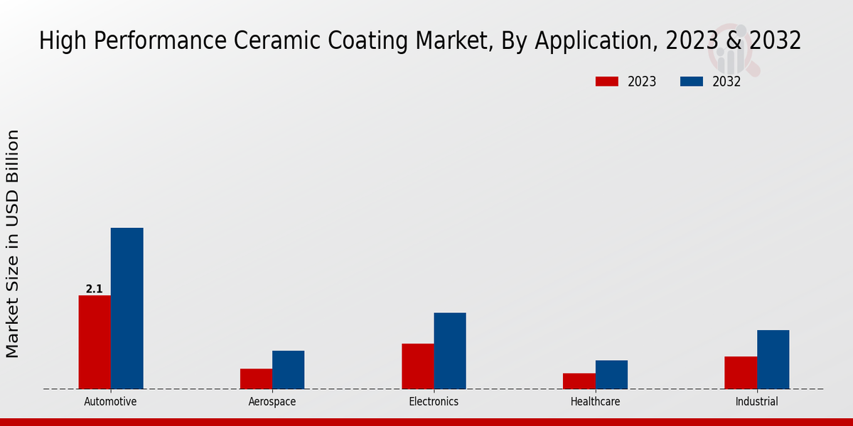 High-Performance Ceramic Coating Market Application