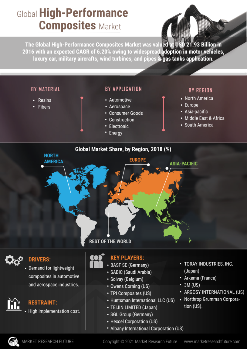 High-performance Composites Market