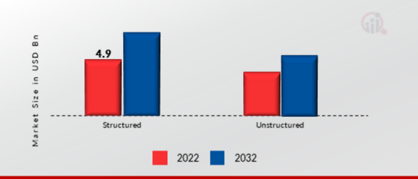 High-Performance Data Analytics (HPDA) Market, by Technology, 2022 & 2032