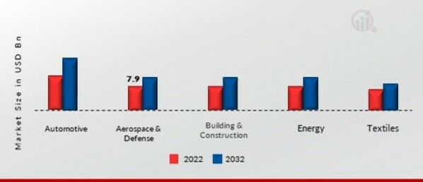 High-Performance Fiber Market, By Fiber