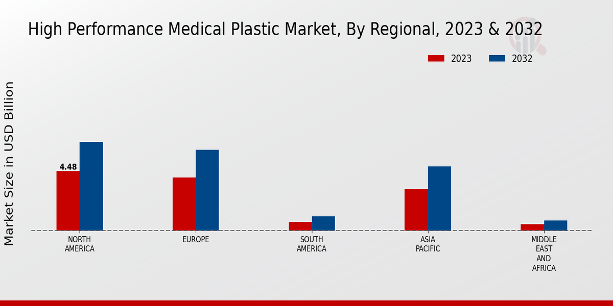 High-Performance Medical Plastic Market Regional