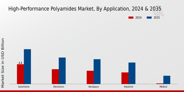 High-Performance Polyamides Market Regional Insights