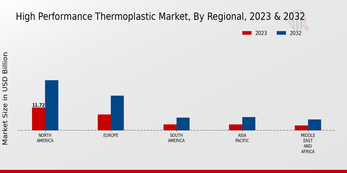 High-Performance Thermoplastic Market Regional