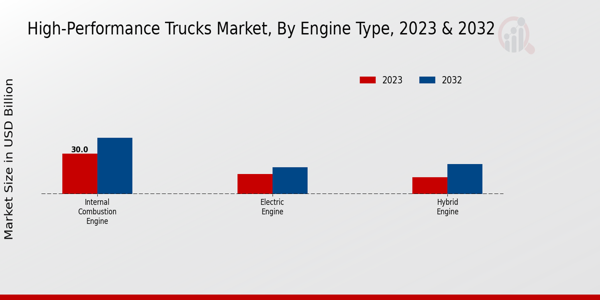 High-performance Trucks Market Engine Type Insights