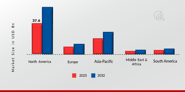 High-Performance Trucks Market Size By Region 