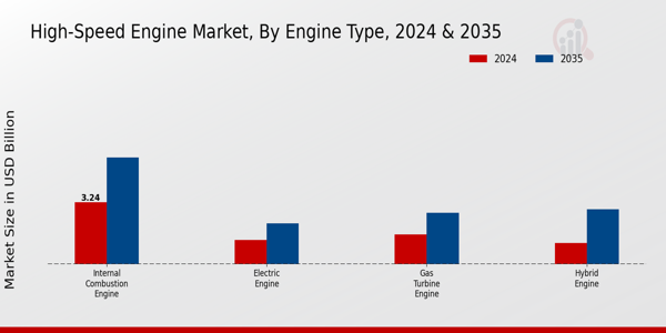 High-Speed Engine Market Engine Type Insights