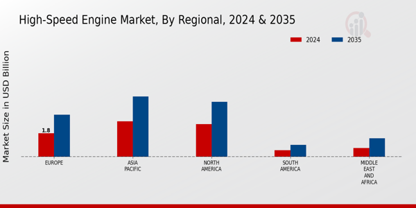 High-Speed Engine Market Regional Insights