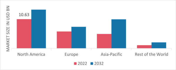 High-Speed Engine Market Share By Region 2022 (USD Billion)