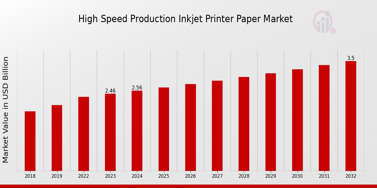 High-Speed Production Inkjet Printer Paper Market Overview