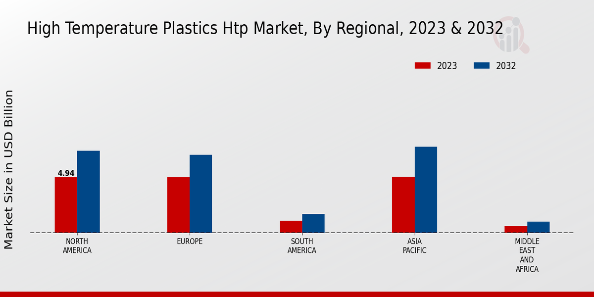 High-Temperature Plastics Htp Market Regional