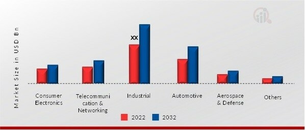 High-power Thyristors Market, by End Use, 2022 & 2032