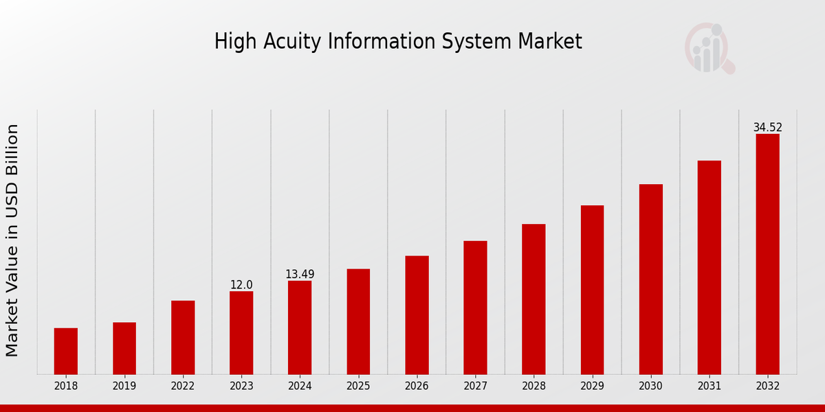 Global High Acuity Information System Market Overview 