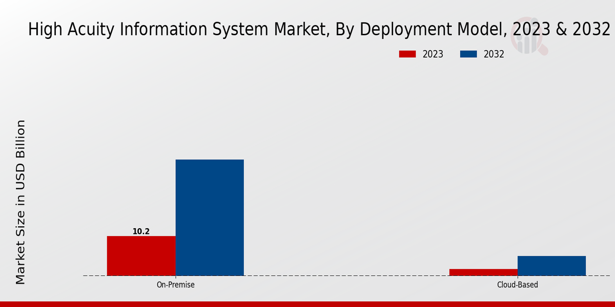 High Acuity Information System Market ,By Deploym