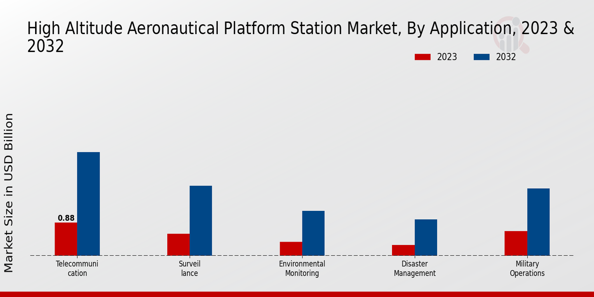 Perspectivas sobre el tipo de mercado de estaciones de plataforma aeronáutica de gran altitud