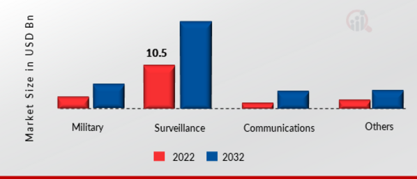 High Altitude Long Endurance (Pseudo Satellites) Market, by Application