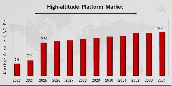 Descripción general del mercado de plataformas de gran altitud