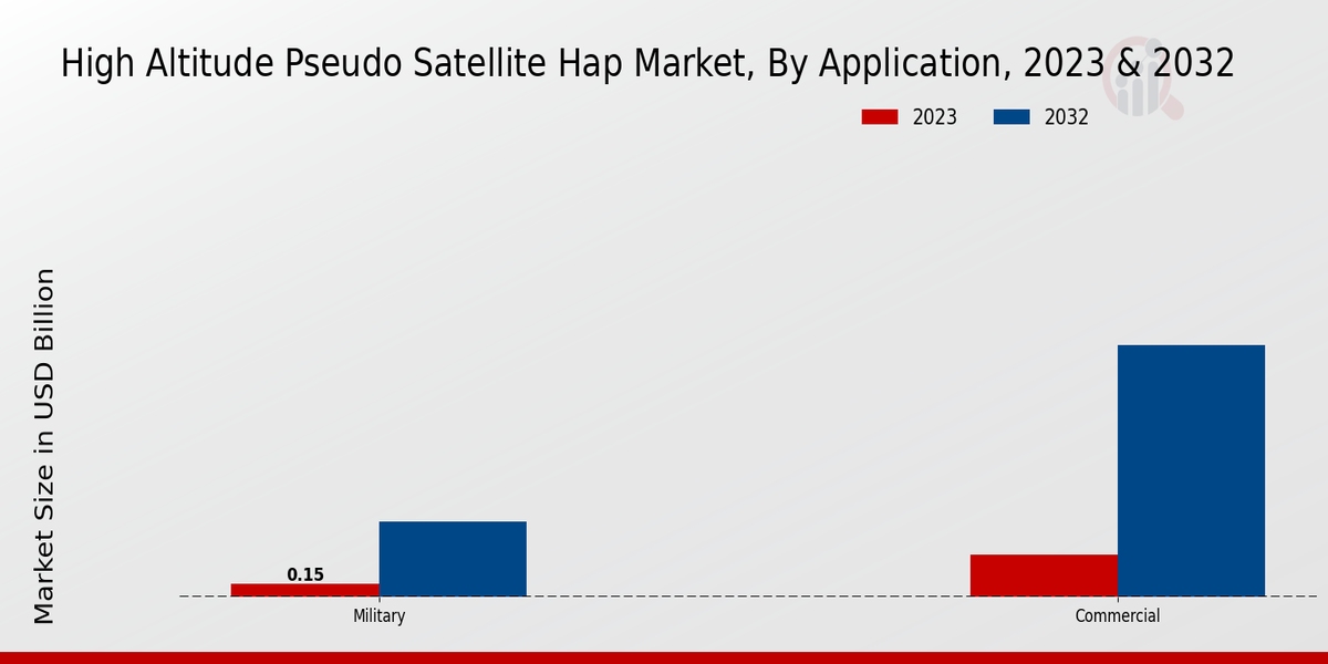 High Altitude Pseudo Satellite Hap Market Application