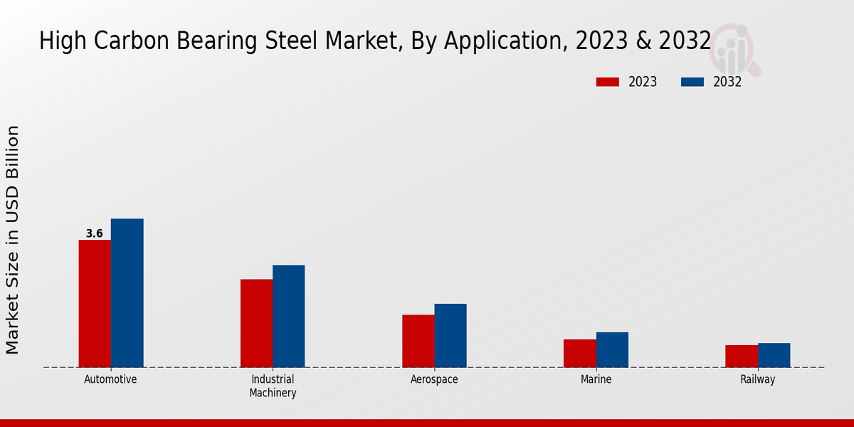 High Carbon Bearing Steel Market Application