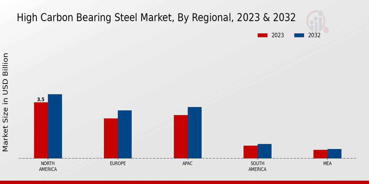 High Carbon Bearing Steel Market Regional