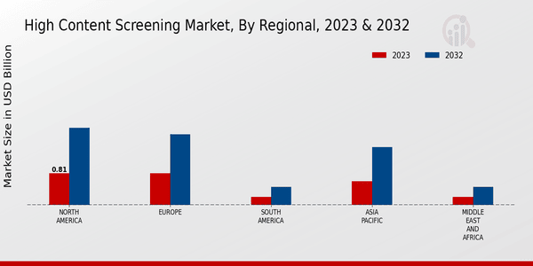 High Content Screening Market Regional Insights  