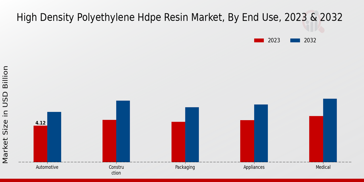 High Density Polyethylene Hdpe Resin Market End Use