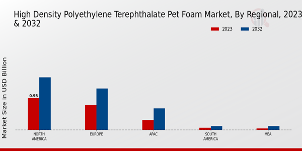 High Density Polyethylene Terephthalate PET Foam Market Regional Insights