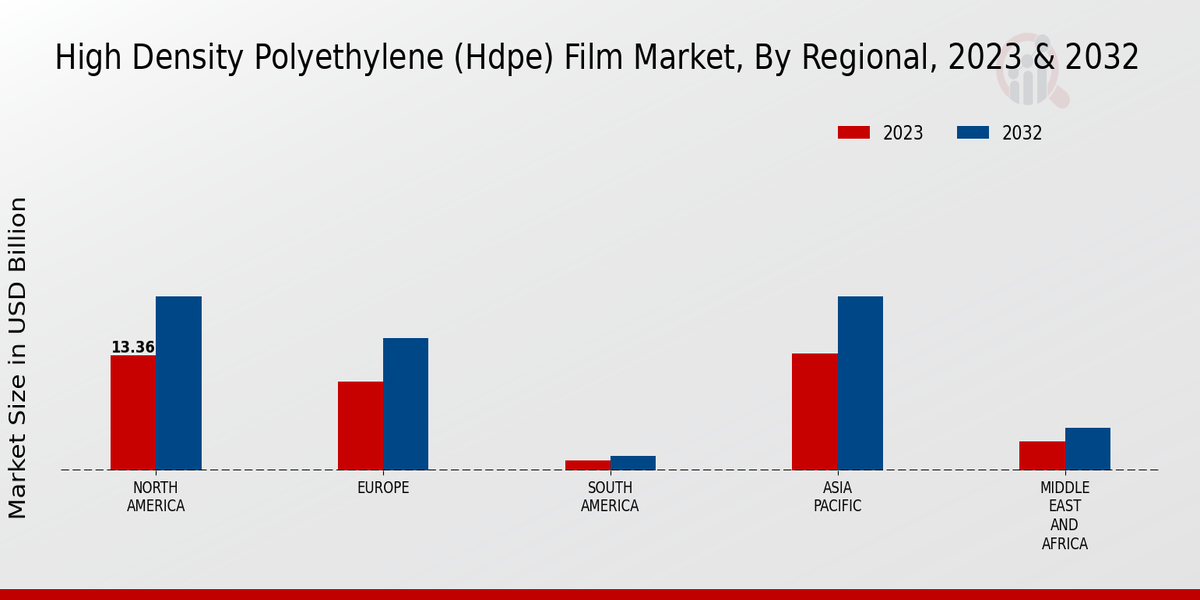 High Density Polyethylene (Hdpe) Film Market Regional