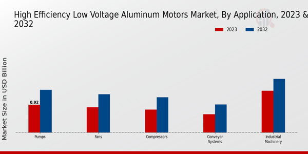 Perspectivas sobre aplicaciones de mercado de motores de aluminio de alta eficiencia y bajo voltaje