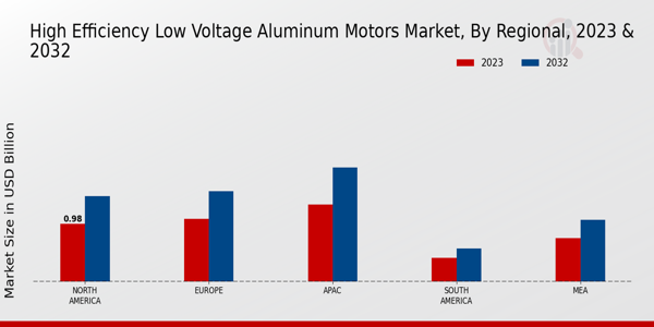 High Efficiency Low Voltage Aluminum Motors Market Regional Insights  
