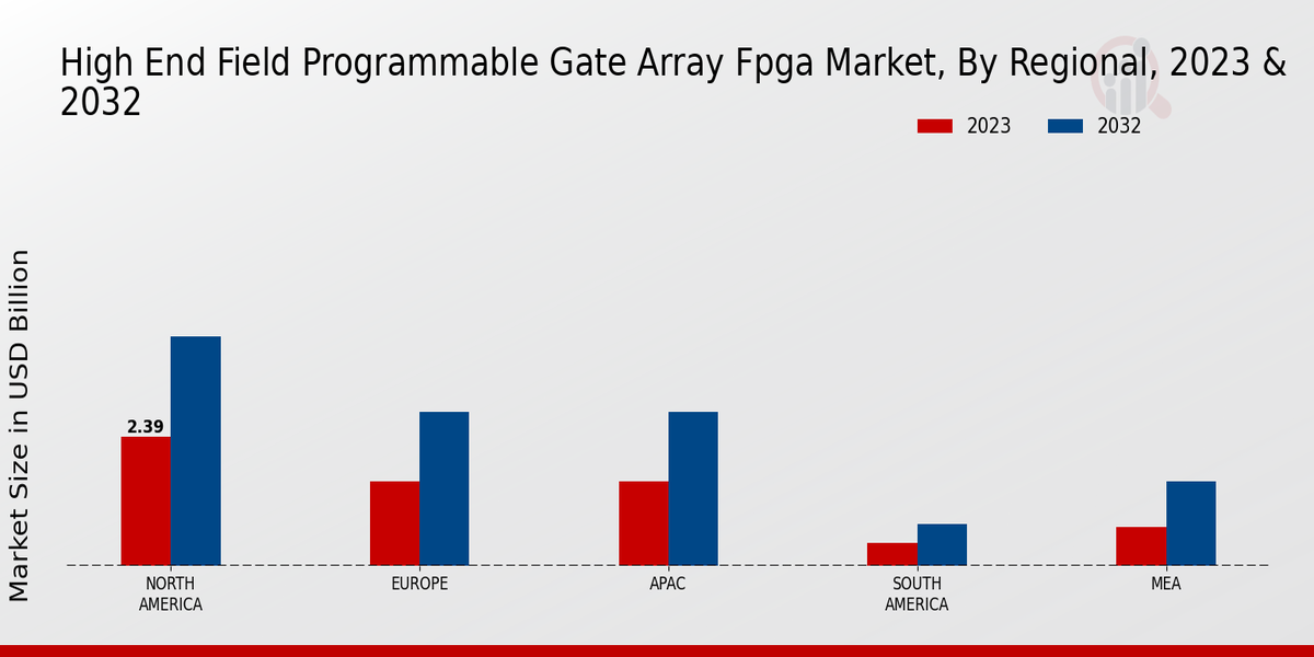 High End Field Programmable Gate Array FPGA Market Regional Insights